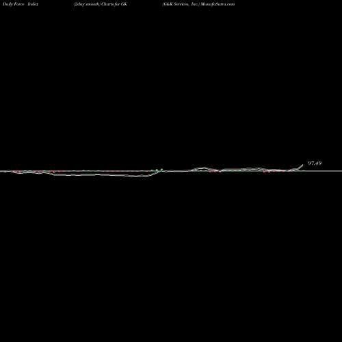 Force Index chart G&K Services, Inc. GK share NASDAQ Stock Exchange 
