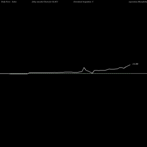 Force Index chart Greenland Acquisition Corporation GLACU share NASDAQ Stock Exchange 