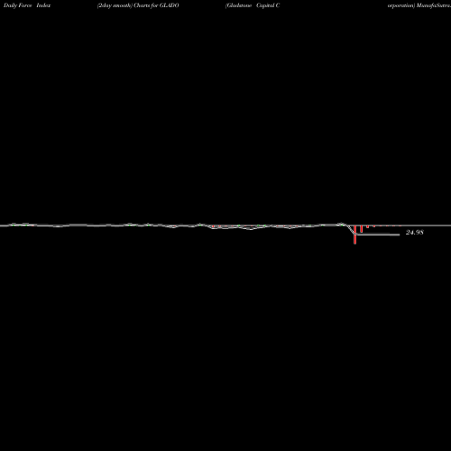 Force Index chart Gladstone Capital Corporation GLADO share NASDAQ Stock Exchange 