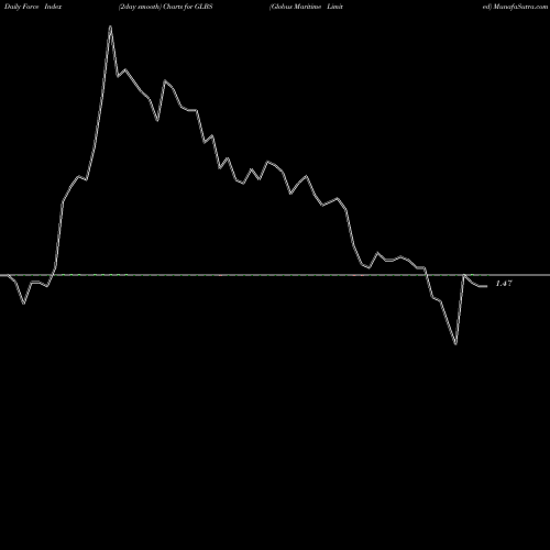 Force Index chart Globus Maritime Limited GLBS share NASDAQ Stock Exchange 