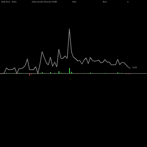 Force Index chart Glen Burnie Bancorp GLBZ share NASDAQ Stock Exchange 