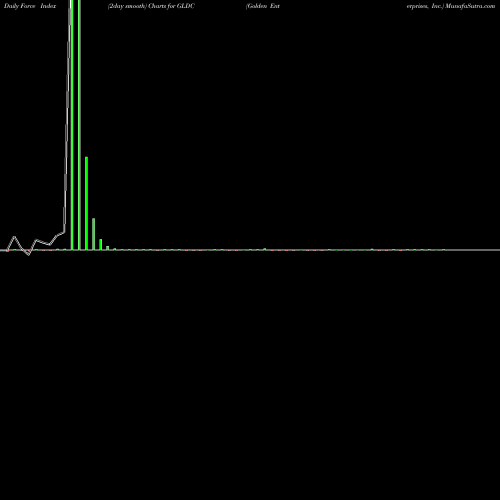 Force Index chart Golden Enterprises, Inc. GLDC share NASDAQ Stock Exchange 