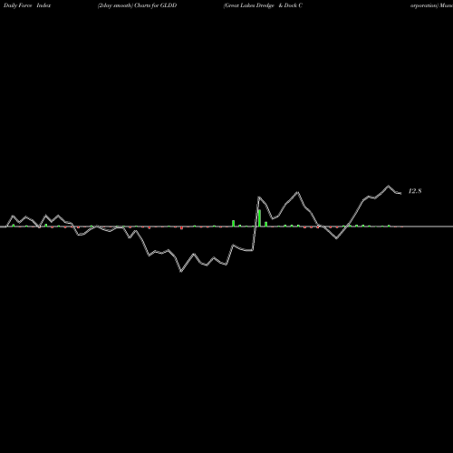 Force Index chart Great Lakes Dredge & Dock Corporation GLDD share NASDAQ Stock Exchange 