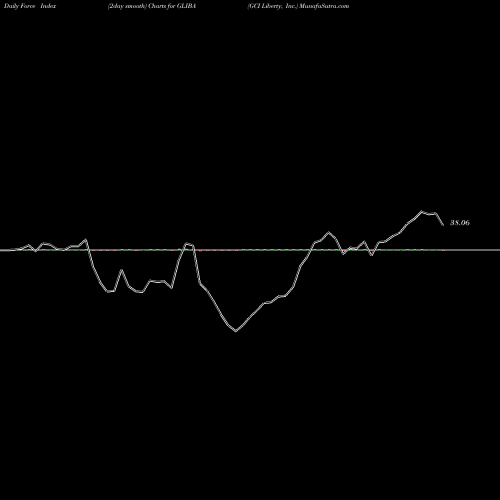 Force Index chart GCI Liberty, Inc. GLIBA share NASDAQ Stock Exchange 