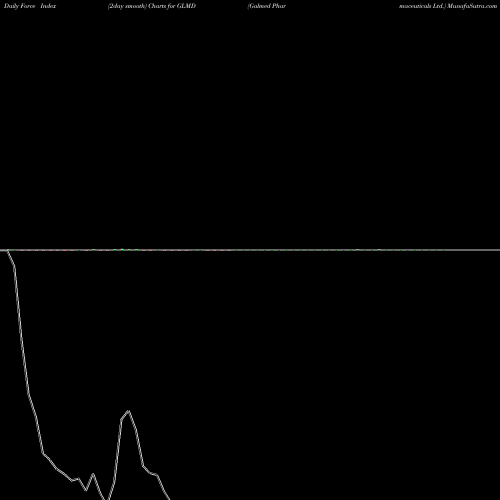 Force Index chart Galmed Pharmaceuticals Ltd. GLMD share NASDAQ Stock Exchange 