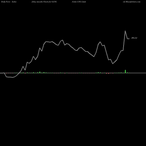 Force Index chart Golar LNG Limited GLNG share NASDAQ Stock Exchange 