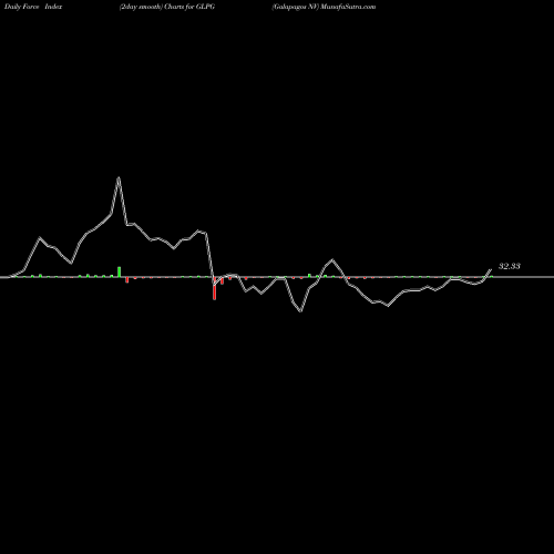 Force Index chart Galapagos NV GLPG share NASDAQ Stock Exchange 