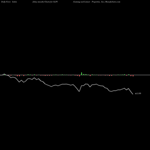 Force Index chart Gaming And Leisure Properties, Inc. GLPI share NASDAQ Stock Exchange 