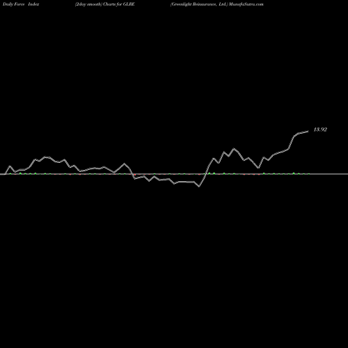 Force Index chart Greenlight Reinsurance, Ltd. GLRE share NASDAQ Stock Exchange 