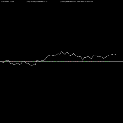 Force Index chart Greenlight Reinsurance, Ltd. GLRE share NASDAQ Stock Exchange 