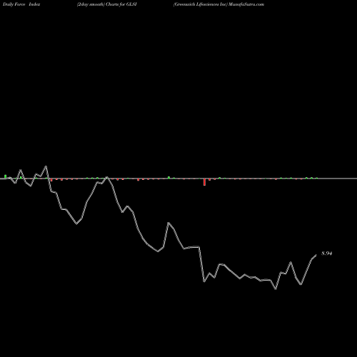 Force Index chart Greenwich Lifesciences Inc GLSI share NASDAQ Stock Exchange 