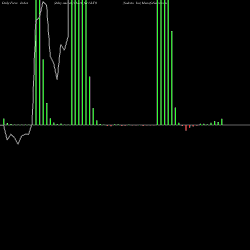 Force Index chart Galecto Inc GLTO share NASDAQ Stock Exchange 