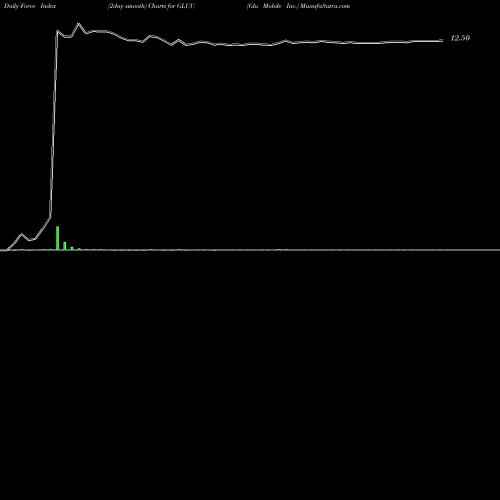 Force Index chart Glu Mobile Inc. GLUU share NASDAQ Stock Exchange 