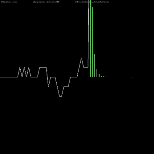 Force Index chart GlycoMimetics, Inc. GLYC share NASDAQ Stock Exchange 