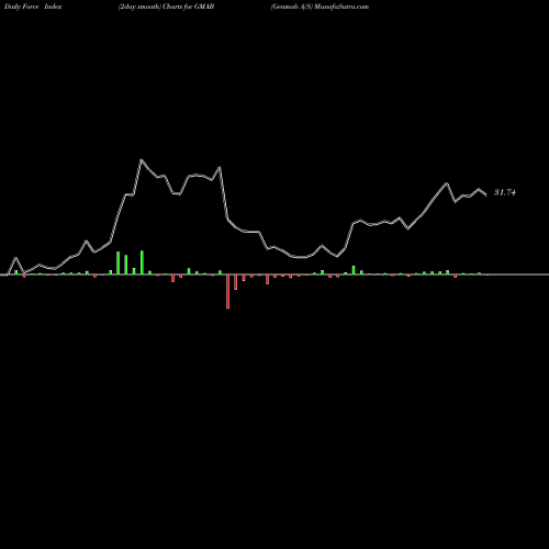 Force Index chart Genmab A/S GMAB share NASDAQ Stock Exchange 
