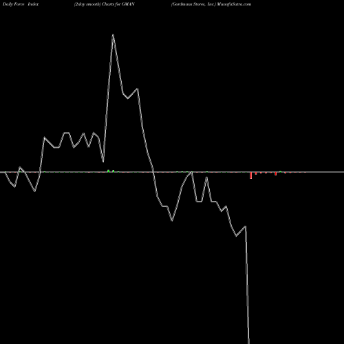 Force Index chart Gordmans Stores, Inc. GMAN share NASDAQ Stock Exchange 