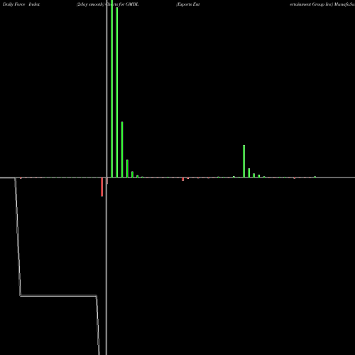 Force Index chart Esports Entertainment Group Inc GMBL share NASDAQ Stock Exchange 