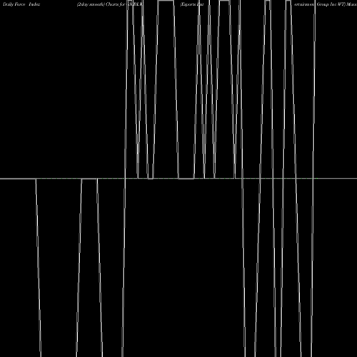 Force Index chart Esports Entertainment Group Inc WT GMBLW share NASDAQ Stock Exchange 
