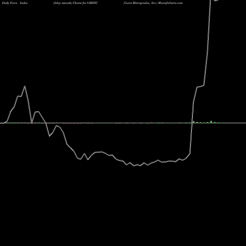 Force Index chart Gores Metropoulos, Inc. GMHIU share NASDAQ Stock Exchange 