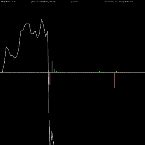 Force Index chart Genocea Biosciences, Inc. GNCA share NASDAQ Stock Exchange 