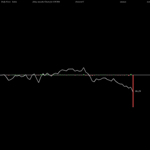 Force Index chart General Communication, Inc. GNCMA share NASDAQ Stock Exchange 