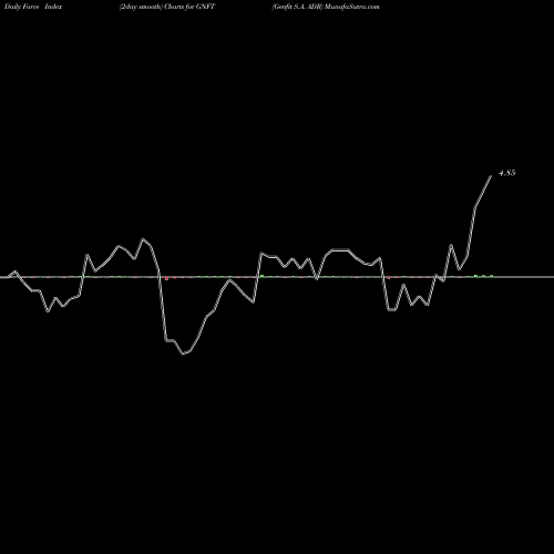 Force Index chart Genfit S.A. ADR GNFT share NASDAQ Stock Exchange 