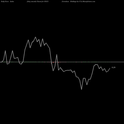 Force Index chart Greenlane Holdings Inc Cl A GNLN share NASDAQ Stock Exchange 