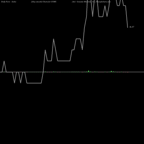 Force Index chart Aevi Genomic Medicine, Inc. GNMX share NASDAQ Stock Exchange 