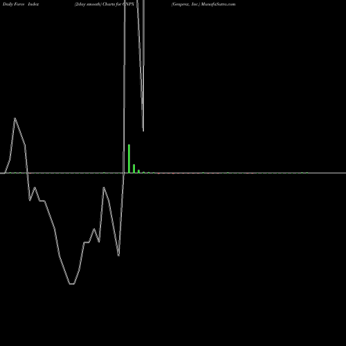 Force Index chart Genprex, Inc. GNPX share NASDAQ Stock Exchange 
