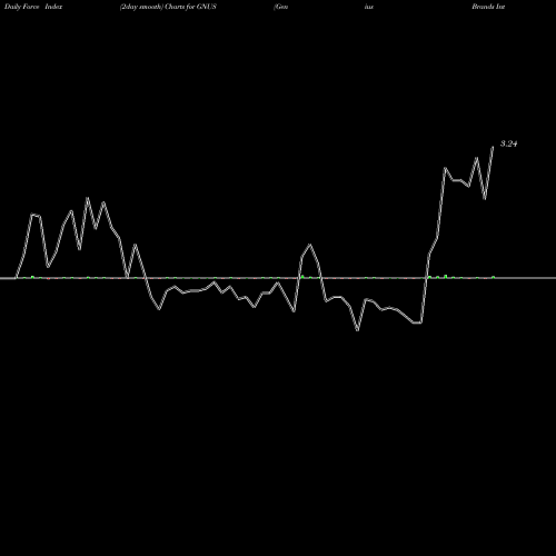 Force Index chart Genius Brands International, Inc. GNUS share NASDAQ Stock Exchange 