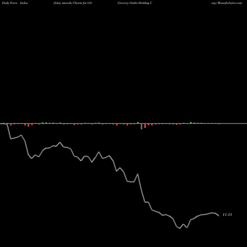 Force Index chart Grocery Outlet Holding Corp GO share NASDAQ Stock Exchange 
