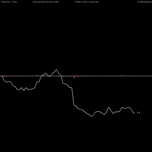 Force Index chart Golden Ocean Group Limited GOGL share NASDAQ Stock Exchange 