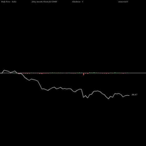 Force Index chart Gladstone Commercial Corporation GOOD share NASDAQ Stock Exchange 