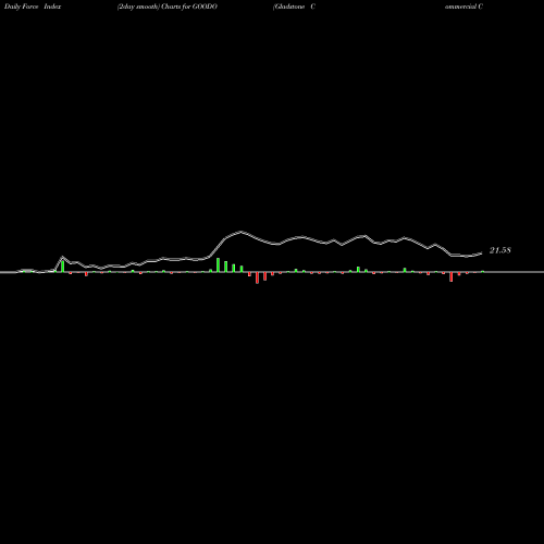 Force Index chart Gladstone Commercial Corporation GOODO share NASDAQ Stock Exchange 