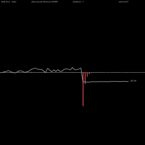 Force Index chart Gladstone Commercial Corporation GOODP share NASDAQ Stock Exchange 