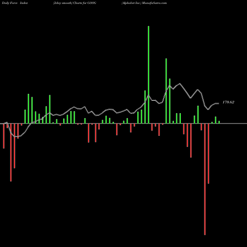 Force Index chart Alphabet Inc. GOOG share NASDAQ Stock Exchange 