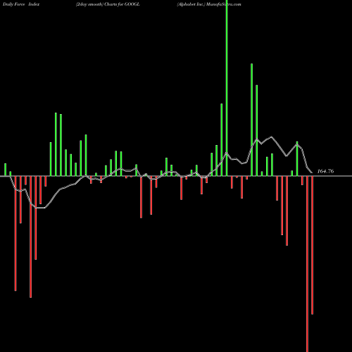 Force Index chart Alphabet Inc. GOOGL share NASDAQ Stock Exchange 