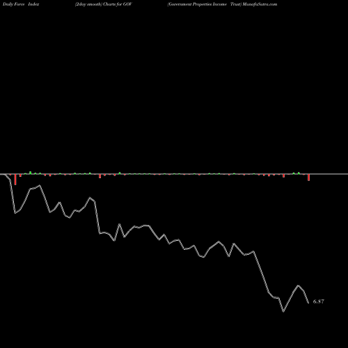 Force Index chart Government Properties Income Trust GOV share NASDAQ Stock Exchange 