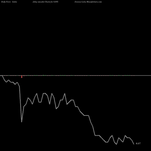 Force Index chart Geovax Labs GOVX share NASDAQ Stock Exchange 