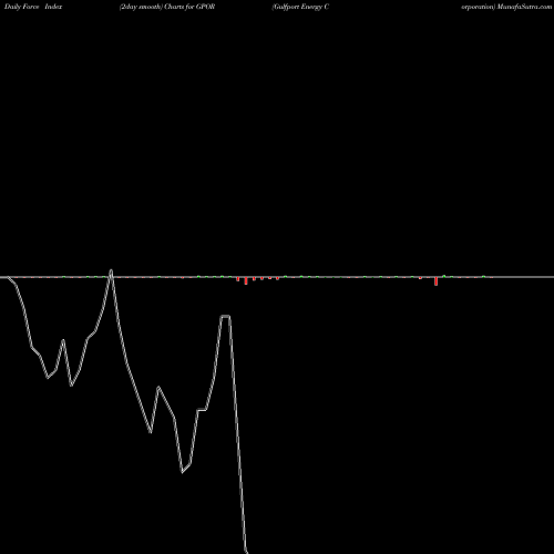 Force Index chart Gulfport Energy Corporation GPOR share NASDAQ Stock Exchange 