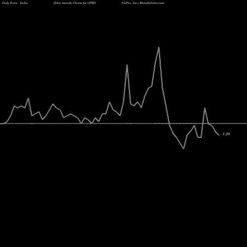 Force Index chart GoPro, Inc. GPRO share NASDAQ Stock Exchange 