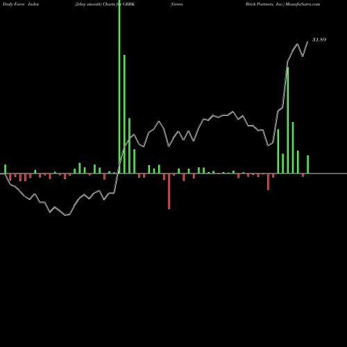 Force Index chart Green Brick Partners, Inc. GRBK share NASDAQ Stock Exchange 