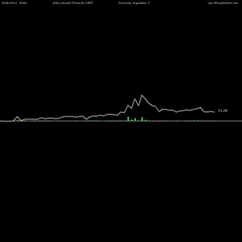 Force Index chart Greencity Acquisition Corp GRCY share NASDAQ Stock Exchange 
