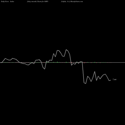 Force Index chart Grifols, S.A. GRFS share NASDAQ Stock Exchange 