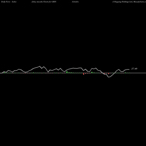 Force Index chart Grindrod Shipping Holdings Ltd. GRIN share NASDAQ Stock Exchange 