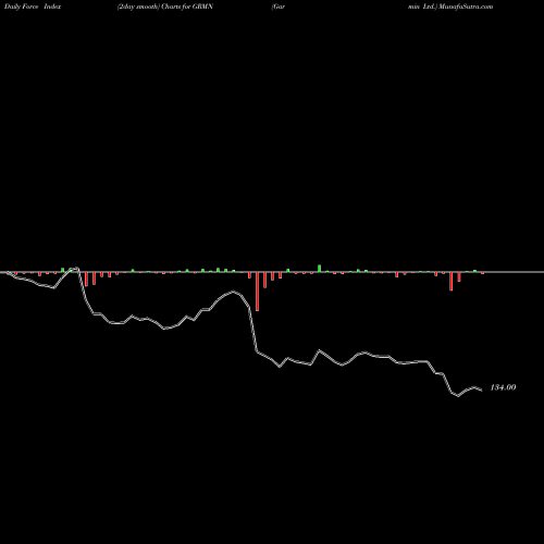 Force Index chart Garmin Ltd. GRMN share NASDAQ Stock Exchange 