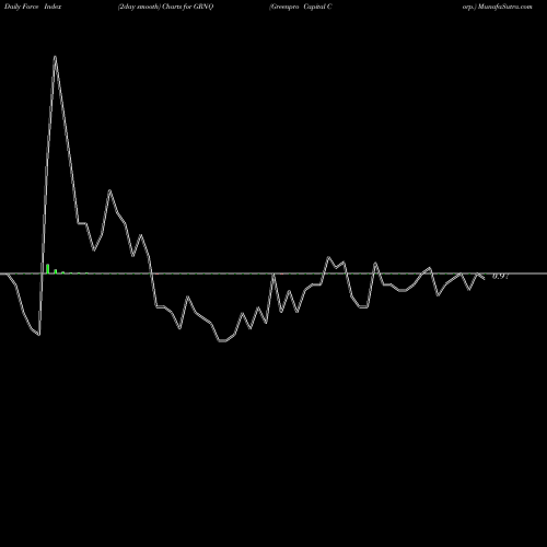 Force Index chart Greenpro Capital Corp. GRNQ share NASDAQ Stock Exchange 