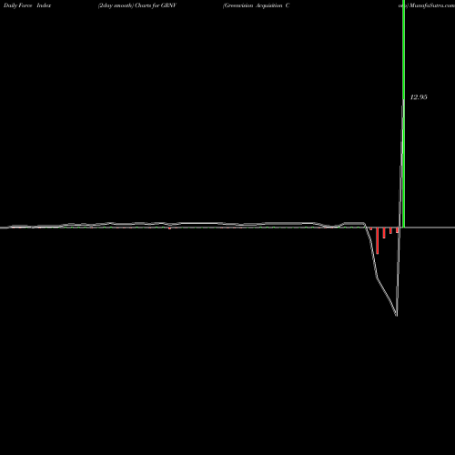 Force Index chart Greenvision Acquisition Corp GRNV share NASDAQ Stock Exchange 