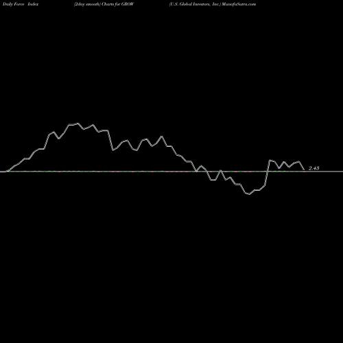 Force Index chart U.S. Global Investors, Inc. GROW share NASDAQ Stock Exchange 