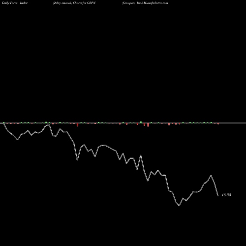 Force Index chart Groupon, Inc. GRPN share NASDAQ Stock Exchange 